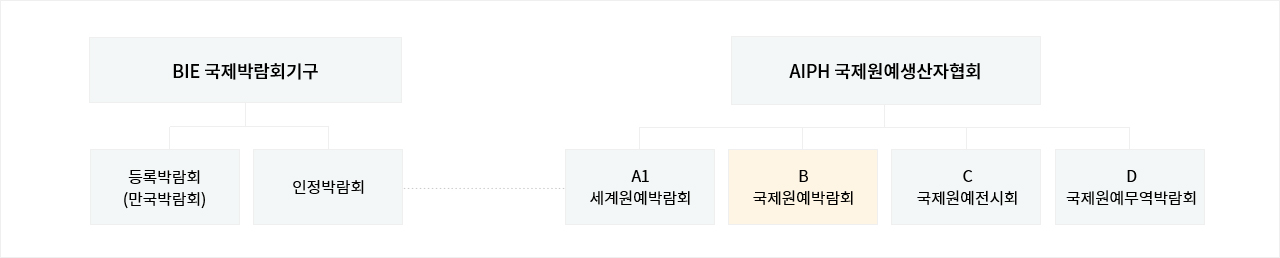 정원박람회의 위상