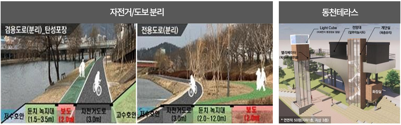 자전거/도보분리 : 겸용도로(분리)_탄성포장 - 동천을 배경으로 저수호안/둔치녹지대(1.5~3.5m)/보도(2.0m)/자전거도로(3.0m)/고수호안, 전용도로(분리) - 동천을 배경으로 저수호안, 자전거도로(3.0m), 둔치녹지대(2.0m~12.0m), 보도(3.0m) 동천테라스 : 엘레베이터(목재+타공판넬), Light Cube(미세먼지 환경정보 알림), 전망대(알루미늄시트), 계단실(복층유리), 화장실, 연면적 50평(지하1층,지상3층)가 표시된 조감도