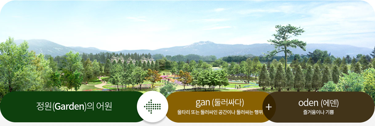 정원(garden)의 어원 ← gan(둘러싸다) : 울타리 또는 둘러싸인 공간이나 둘러싸는 행위 + oden(에덴) : 즐거움이나 기쁨