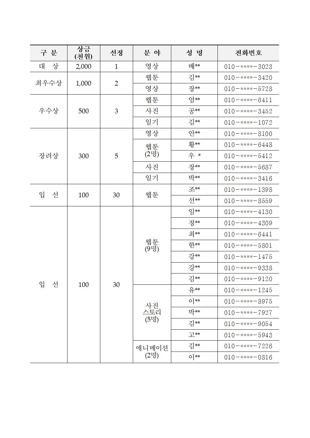 순천만 콘텐츠 공모전 심사 결과